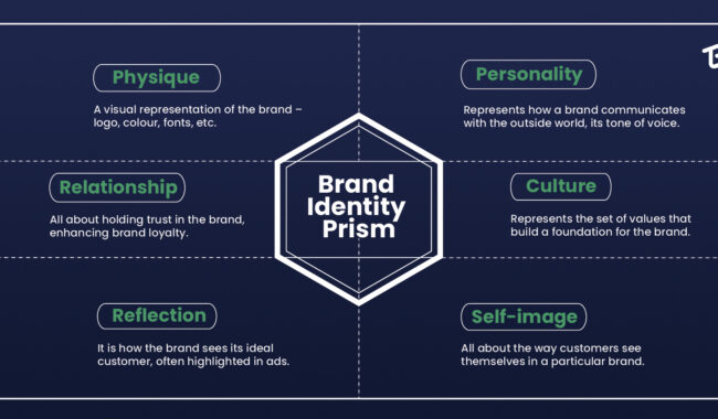 Brand Identity Prism - The Go-To Guy