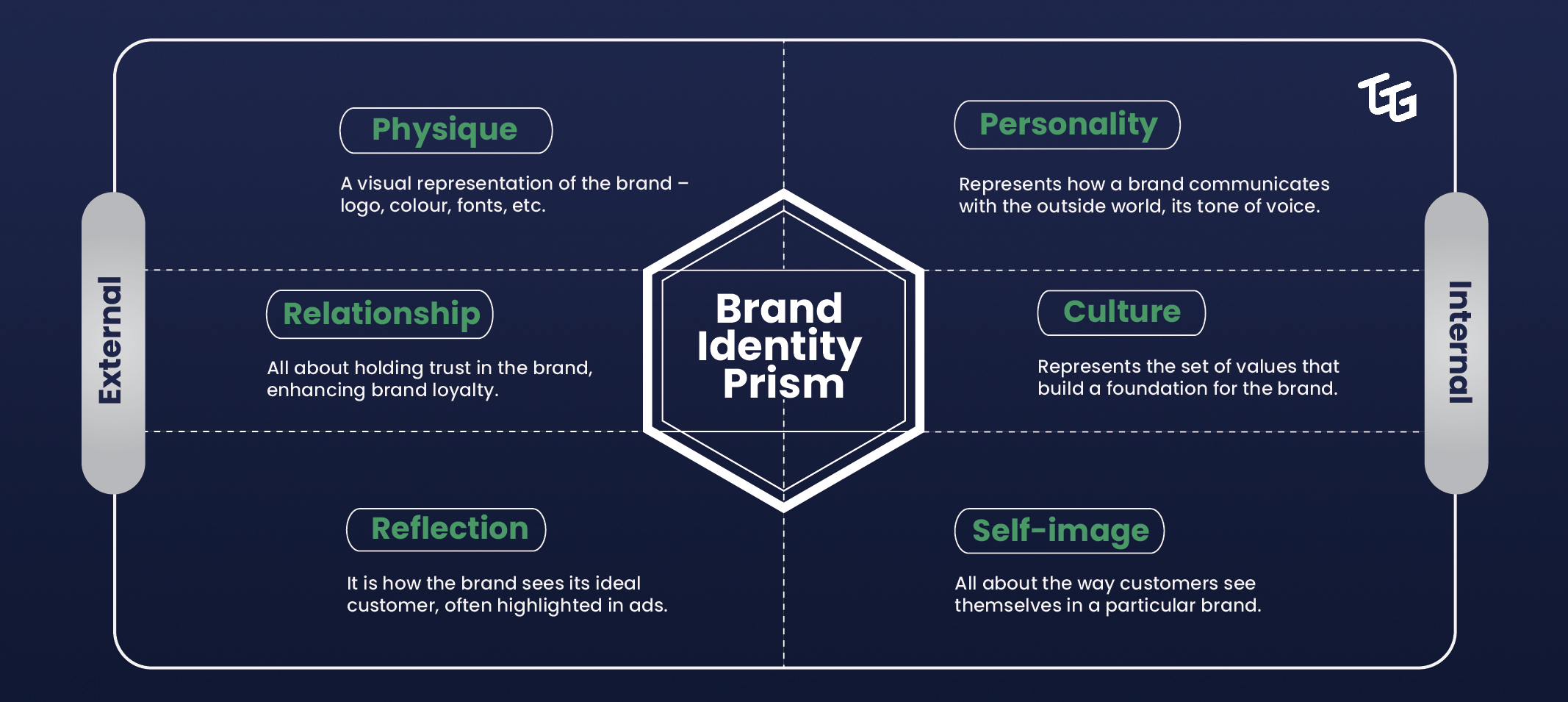 What is the Brand Identity Prism (and How to Leverage It) - MerlinOne