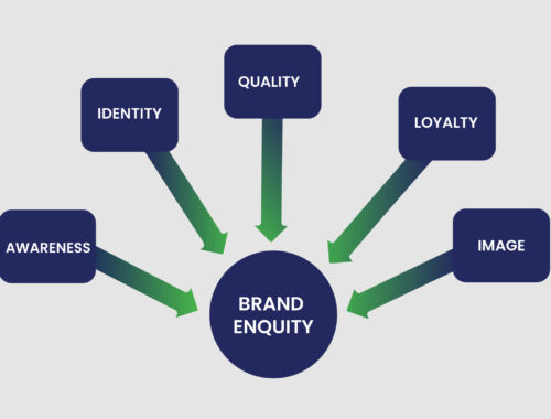 Brand Equity- The Go-To Guy!